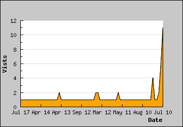 Visits Per Day