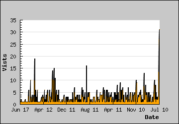 Visits Per Day