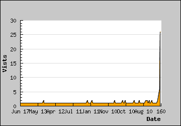 Visits Per Day