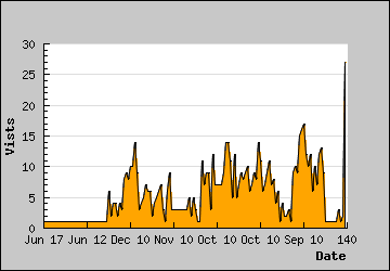 Visits Per Day