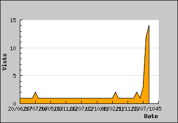 Visits Per Day