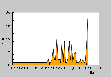 Visits Per Day