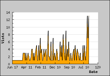 Visits Per Day