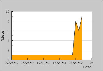 Visits Per Day