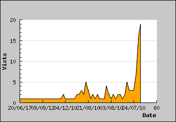 Visits Per Day