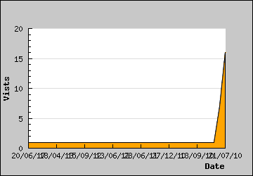 Visits Per Day