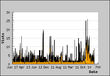 Visits Per Day