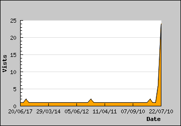 Visits Per Day