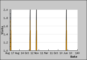 Visits Per Day