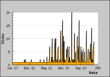 Visits Per Day