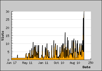 Visits Per Day