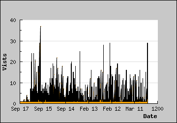 Visits Per Day