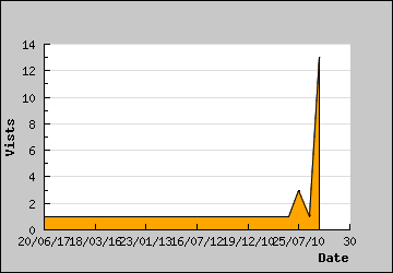 Visits Per Day