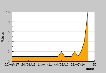 Visits Per Day