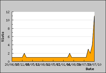 Visits Per Day