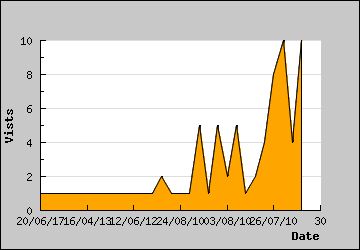 Visits Per Day