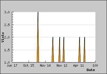 Visits Per Day