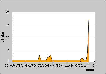 Visits Per Day