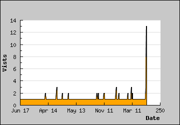 Visits Per Day