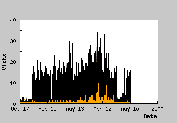 Visits Per Day