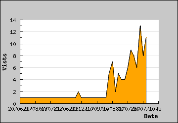 Visits Per Day