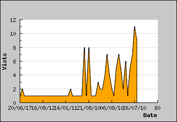 Visits Per Day