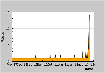 Visits Per Day