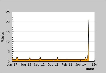 Visits Per Day