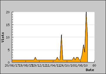 Visits Per Day