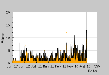 Visits Per Day