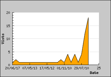 Visits Per Day