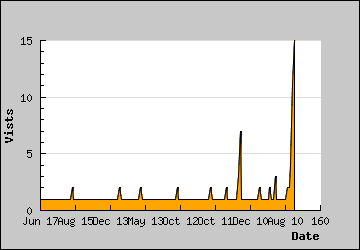 Visits Per Day