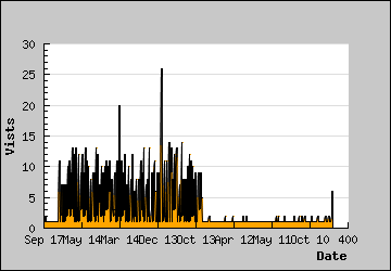 Visits Per Day