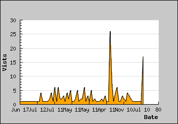 Visits Per Day