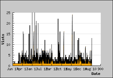 Visits Per Day