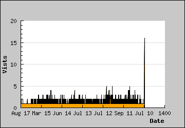 Visits Per Day