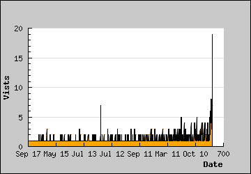 Visits Per Day