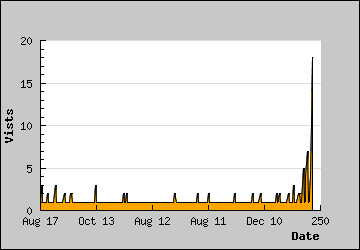 Visits Per Day