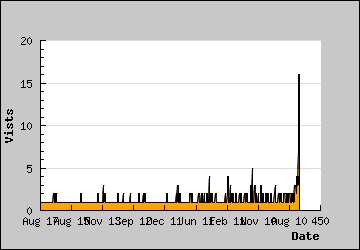 Visits Per Day