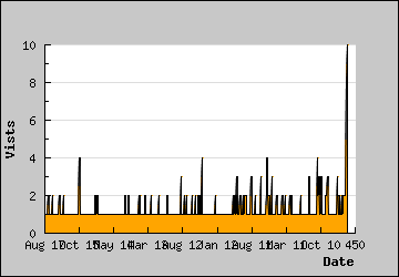 Visits Per Day