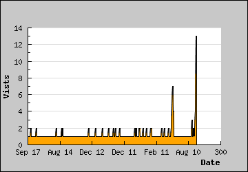 Visits Per Day