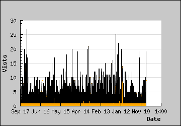 Visits Per Day