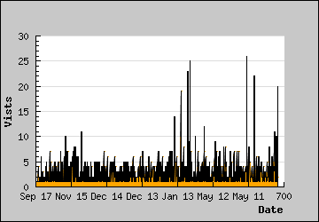 Visits Per Day