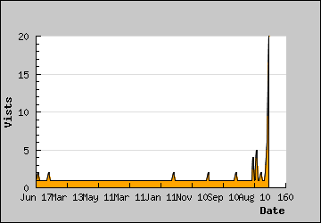 Visits Per Day