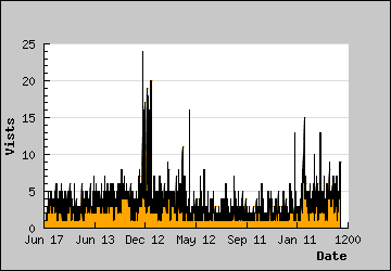 Visits Per Day