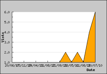 Visits Per Day