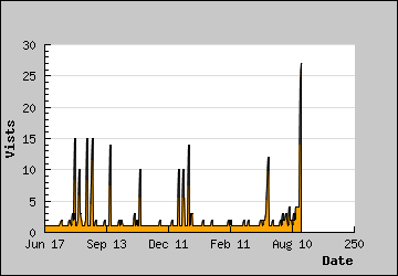 Visits Per Day