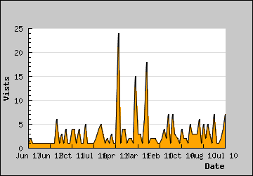 Visits Per Day