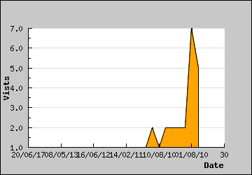 Visits Per Day