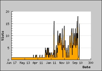 Visits Per Day